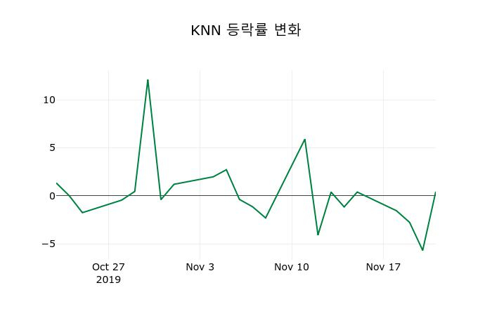 ▲지난 2주간의 등락률 변동정보