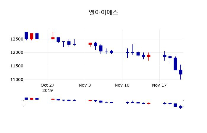 ▲지난 30영업일 동안 엘아이에스 주가변동정보