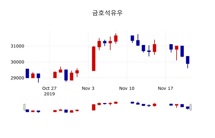 ▲지난 30영업일 동안 금호석유우 주가변동정보