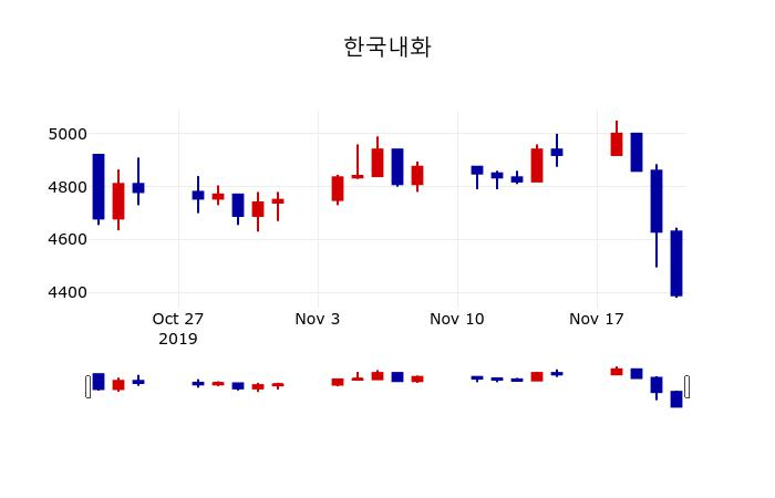 ▲지난 30영업일 동안 한국내화 주가변동정보