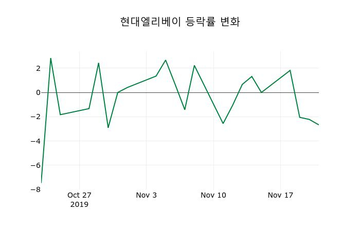 ▲지난 2주간의 등락률 변동정보