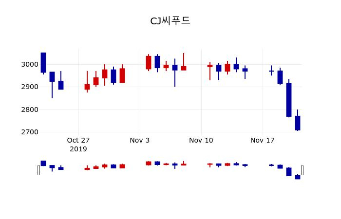▲지난 30영업일 동안 CJ씨푸드 주가변동정보