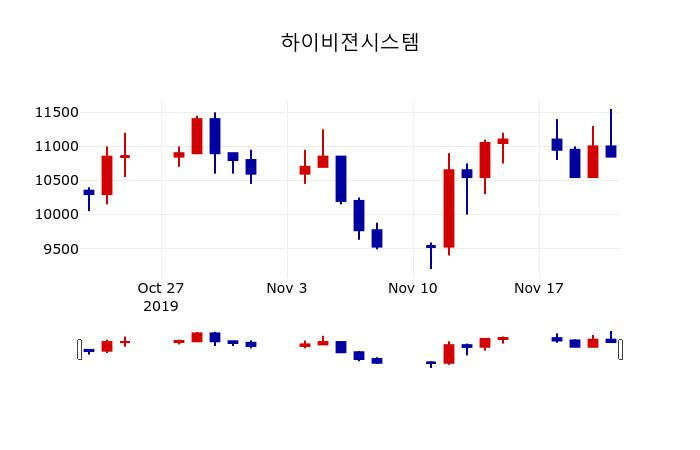 ▲지난 30영업일 동안 하이비젼시스템 주가변동정보