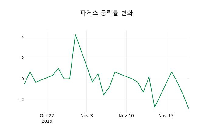 ▲지난 2주간의 등락률 변동정보