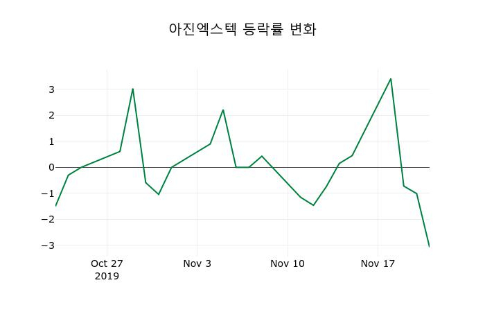 ▲지난 2주간의 등락률 변동정보
