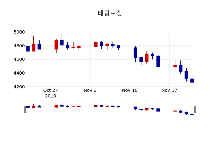 ▲지난 30영업일 동안 태림포장 주가변동정보