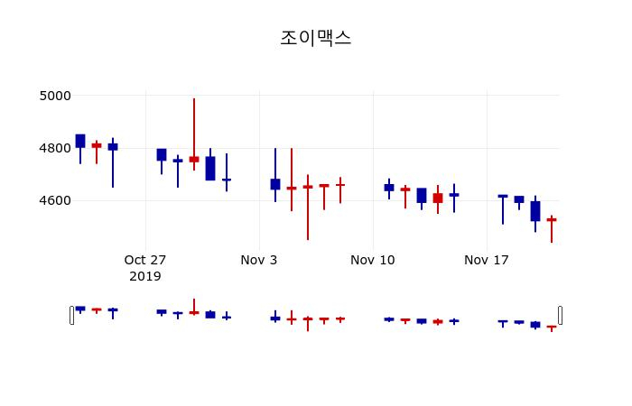▲지난 30영업일 동안 조이맥스 주가변동정보