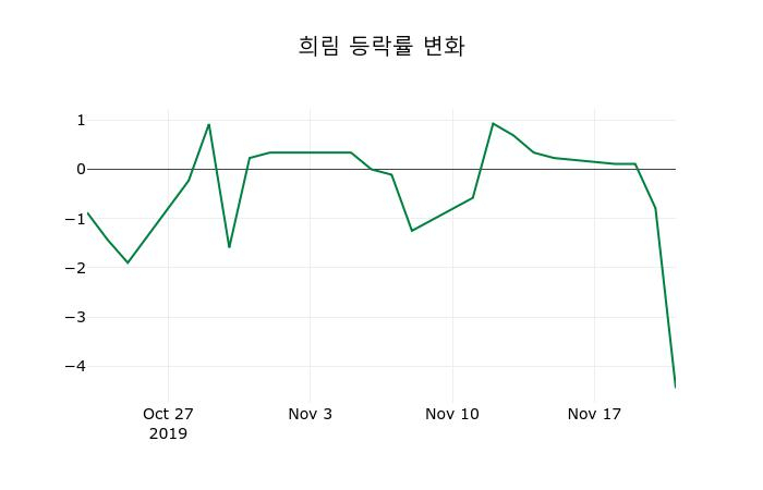 ▲지난 2주간의 등락률 변동정보