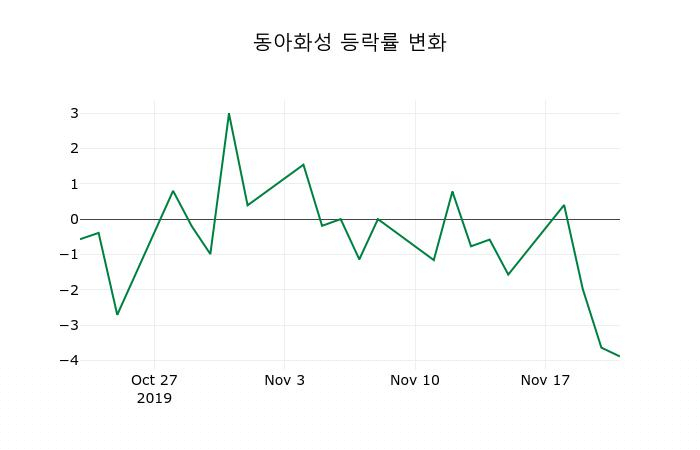 ▲지난 2주간의 등락률 변동정보