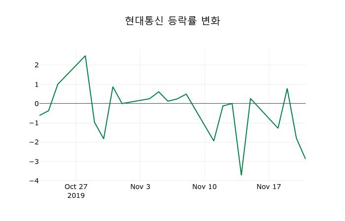 ▲지난 2주간의 등락률 변동정보