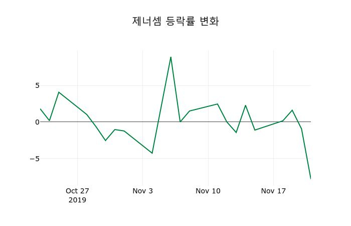 ▲지난 2주간의 등락률 변동정보