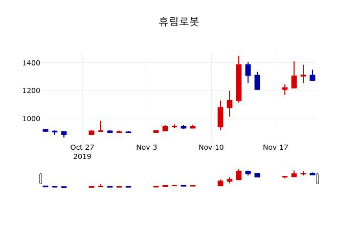 ▲지난 30영업일 동안 휴림로봇 주가변동정보