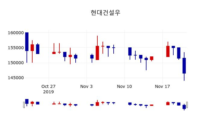 ▲지난 30영업일 동안 현대건설우 주가변동정보