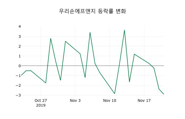 ▲지난 2주간의 등락률 변동정보
