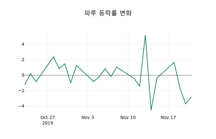 ▲지난 2주간의 등락률 변동정보
