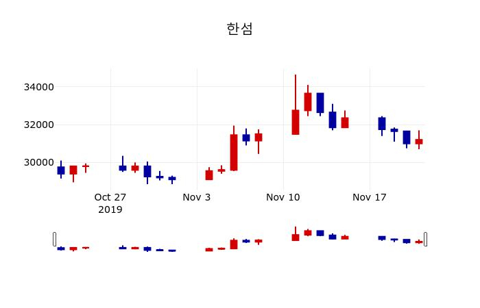 ▲지난 30영업일 동안 한섬 주가변동정보