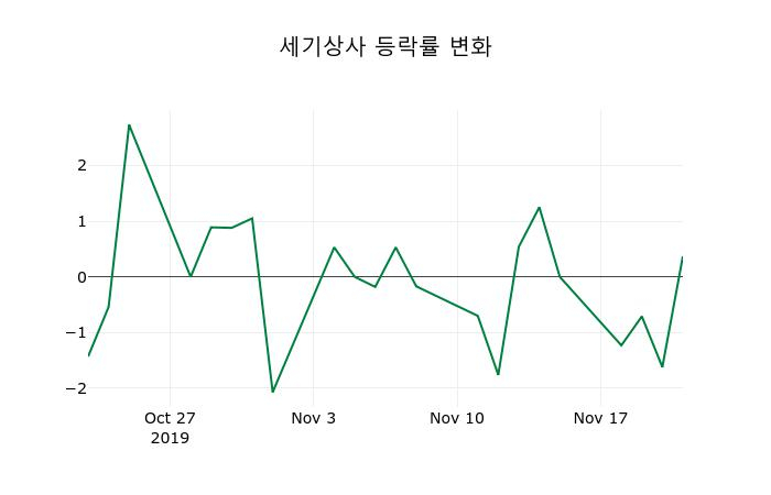 ▲지난 2주간의 등락률 변동정보