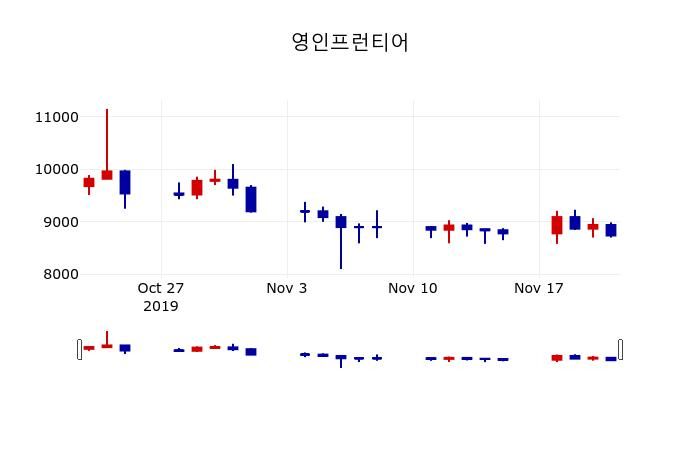 ▲지난 30영업일 동안 영인프런티어 주가변동정보