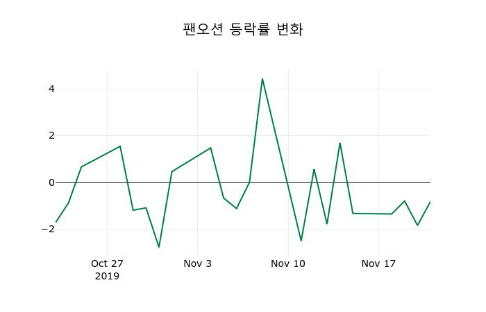 ▲지난 2주간의 등락률 변동정보