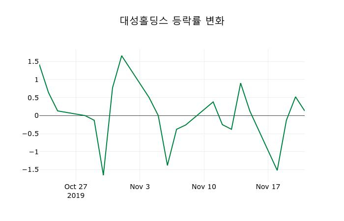 ▲지난 2주간의 등락률 변동정보