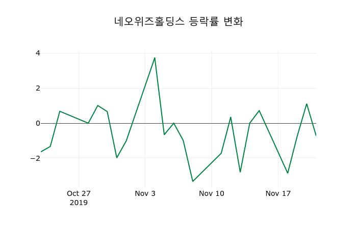 ▲지난 2주간의 등락률 변동정보