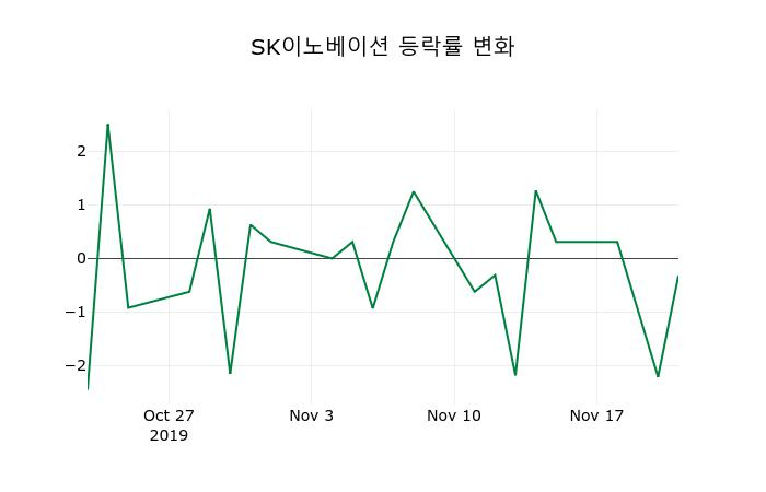 ▲지난 2주간의 등락률 변동정보