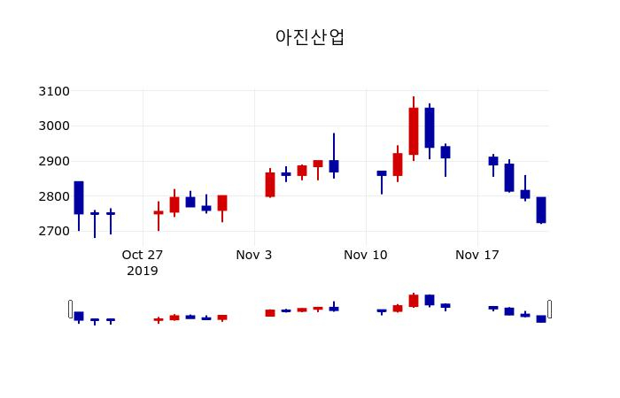 ▲지난 30영업일 동안 아진산업 주가변동정보