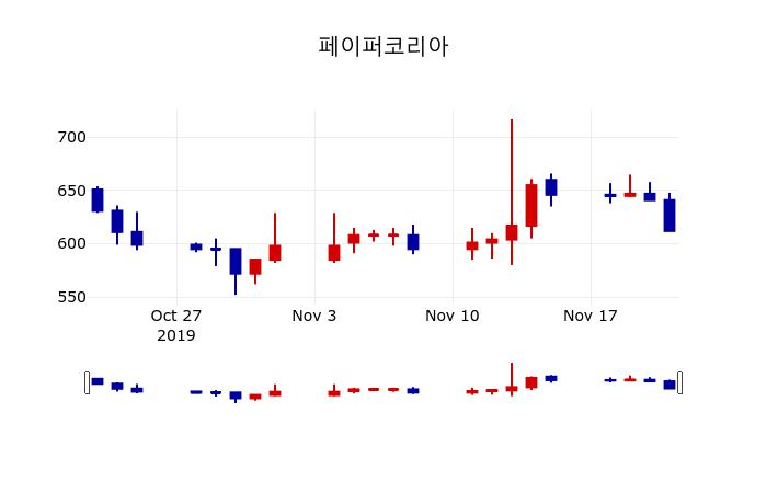 ▲지난 30영업일 동안 페이퍼코리아 주가변동정보