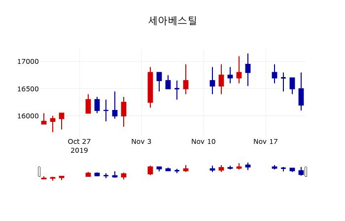 ▲지난 30영업일 동안 세아베스틸 주가변동정보