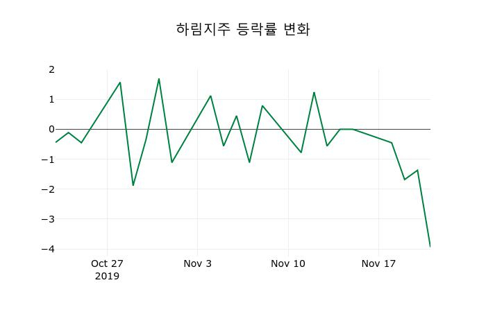 ▲지난 2주간의 등락률 변동정보