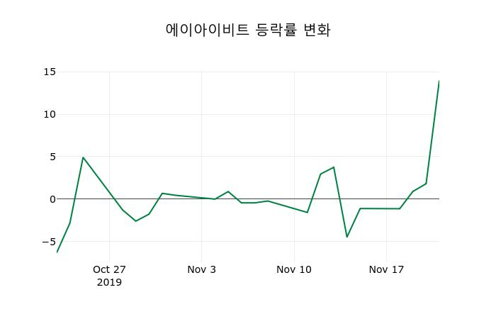 ▲지난 2주간의 등락률 변동정보