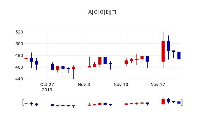 ▲지난 30영업일 동안 씨아이테크 주가변동정보