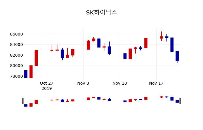 ▲지난 30영업일 동안 SK하이닉스 주가변동정보