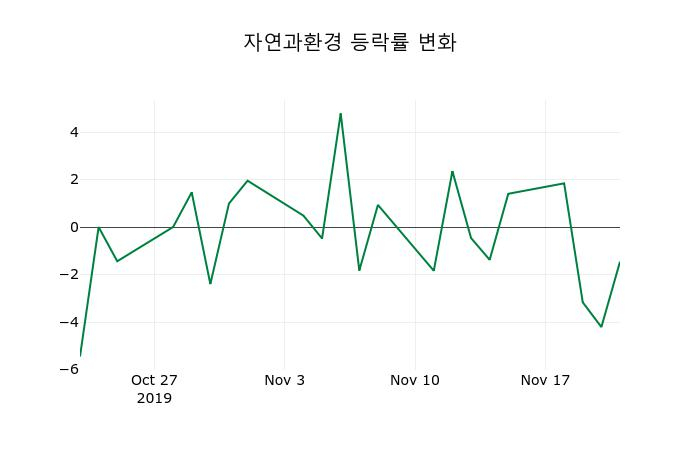▲지난 2주간의 등락률 변동정보