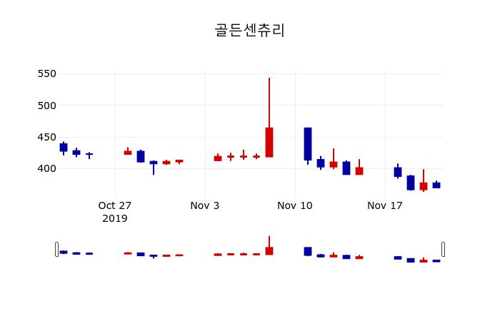 ▲지난 30영업일 동안 골든센츄리 주가변동정보
