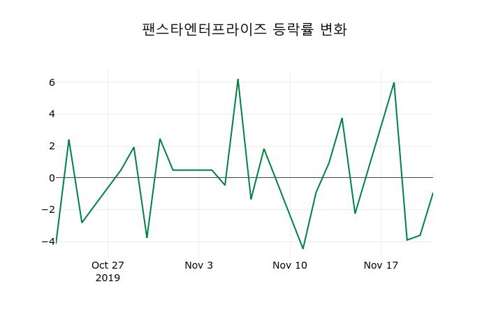 ▲지난 2주간의 등락률 변동정보