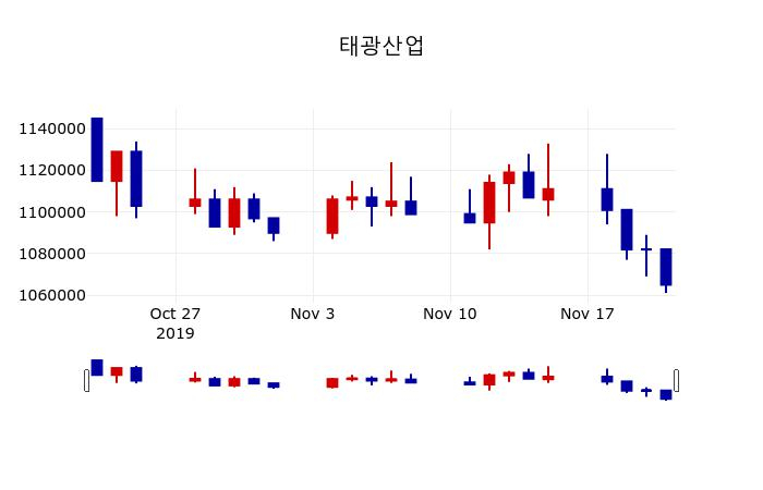 ▲지난 30영업일 동안 태광산업 주가변동정보