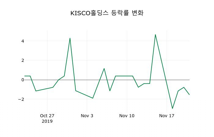 ▲지난 2주간의 등락률 변동정보