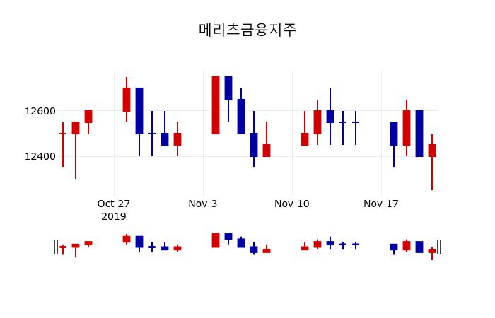 ▲지난 30영업일 동안 메리츠금융지주 주가변동정보