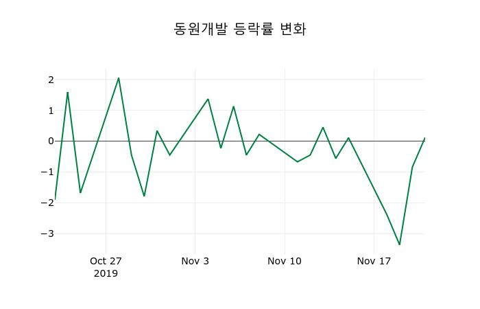 ▲지난 2주간의 등락률 변동정보