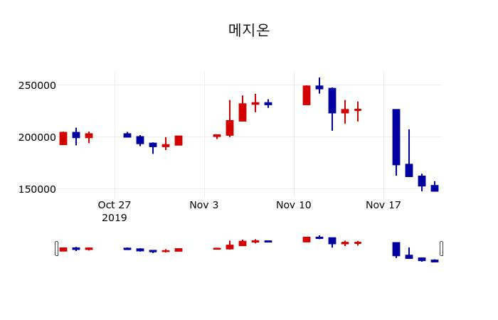▲지난 30영업일 동안 메지온 주가변동정보