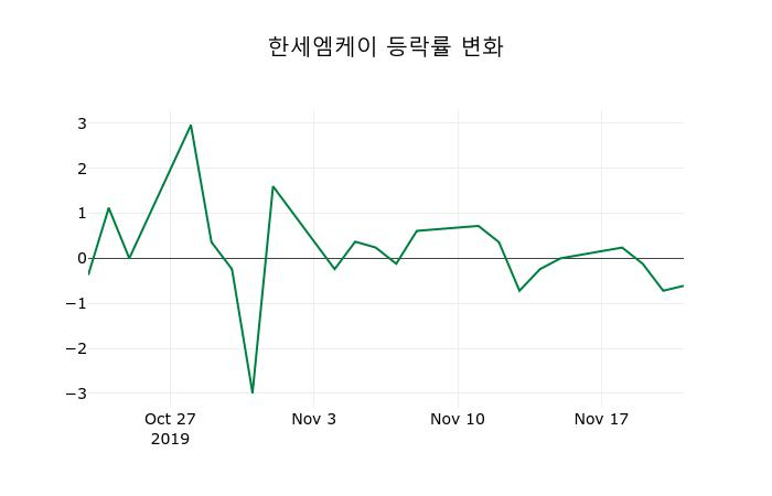 ▲지난 2주간의 등락률 변동정보