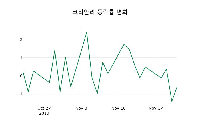 ▲지난 2주간의 등락률 변동정보