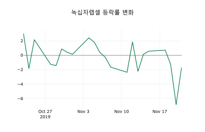 ▲지난 2주간의 등락률 변동정보