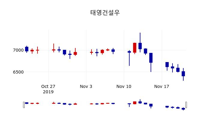 ▲지난 30영업일 동안 태영건설우 주가변동정보