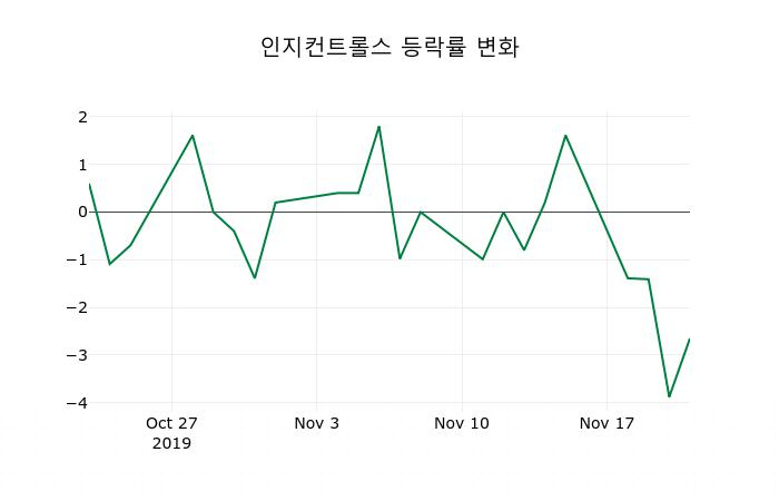 ▲지난 2주간의 등락률 변동정보