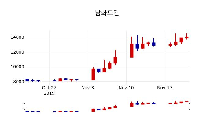 ▲지난 30영업일 동안 남화토건 주가변동정보