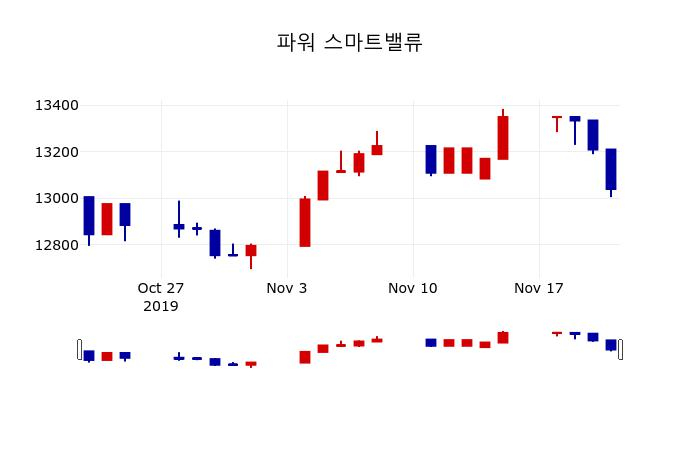 ▲지난 30영업일 동안 파워 스마트밸류 주가변동정보