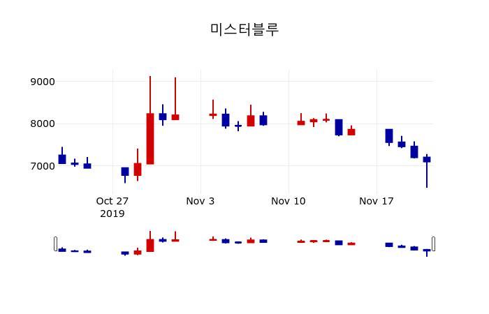▲지난 30영업일 동안 미스터블루 주가변동정보