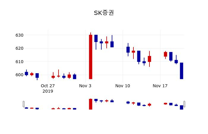 ▲지난 30영업일 동안 SK증권 주가변동정보